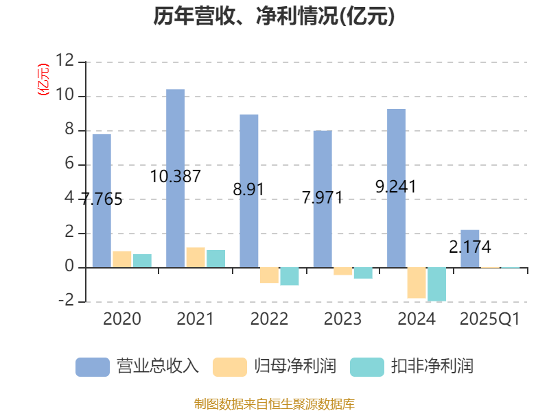 強(qiáng)力新材2025年第一季度業(yè)績報告 電子專用材料研發(fā)驅(qū)動，營收穩(wěn)健增長1.31%至2.17億元