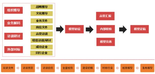 領導力發展項目的必經之路,四步法設計